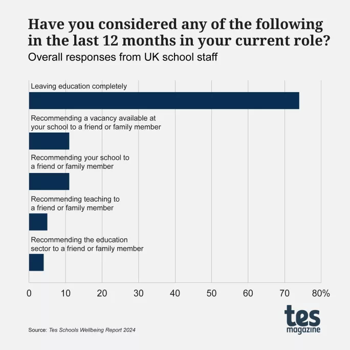 Tes Schools Wellbeing Report 2024 results