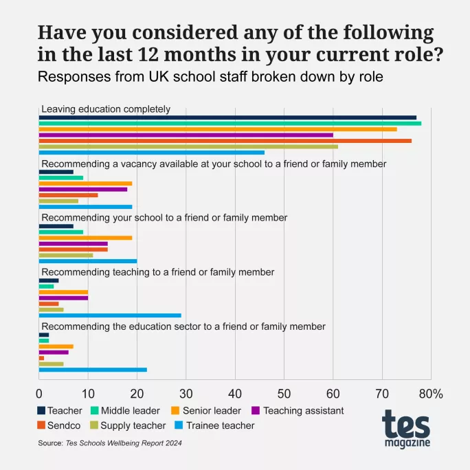 Tes Schools Wellbeing Report 2024 by role