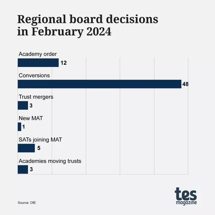 MAT Tracker: Regional board decisions in February 2024