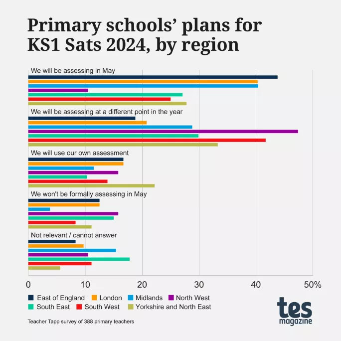 Primary schools' plans for KS1 Sats 2024, by region