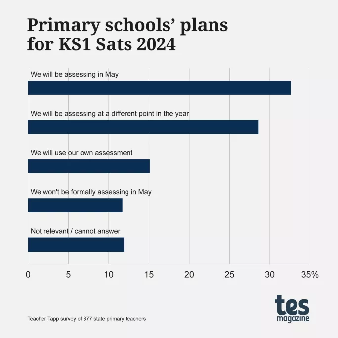 Primary schools' plans for KS1 Sats 2024