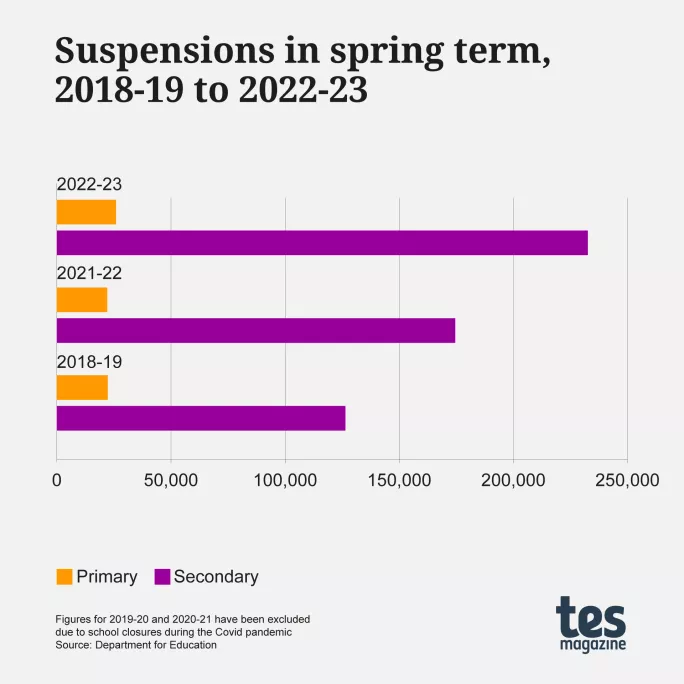 Pupil suspensions have increased since the Covid pandemic