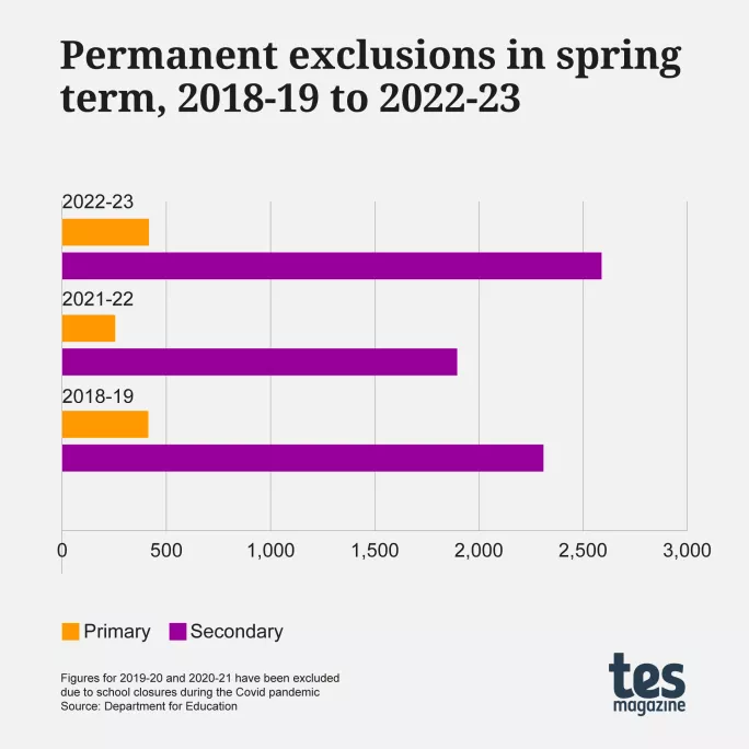 The number of permanent exclusions from schools has increased