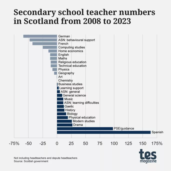Teacher numbers: subject by subject change over 15 years