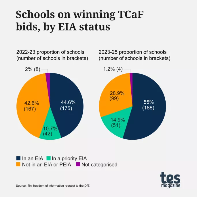Schools on winning TCaF bids, by EIA status