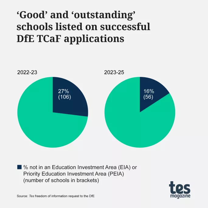 'Good' or 'outstanding' schools listed on successful DfE TCaF applications