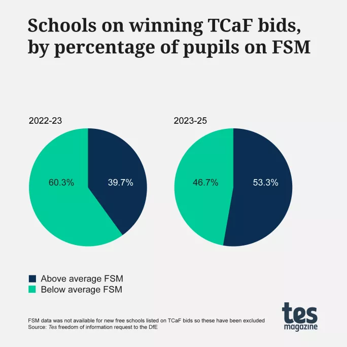 Schools on winning TCaF bids, by percentage of pupils on FSM