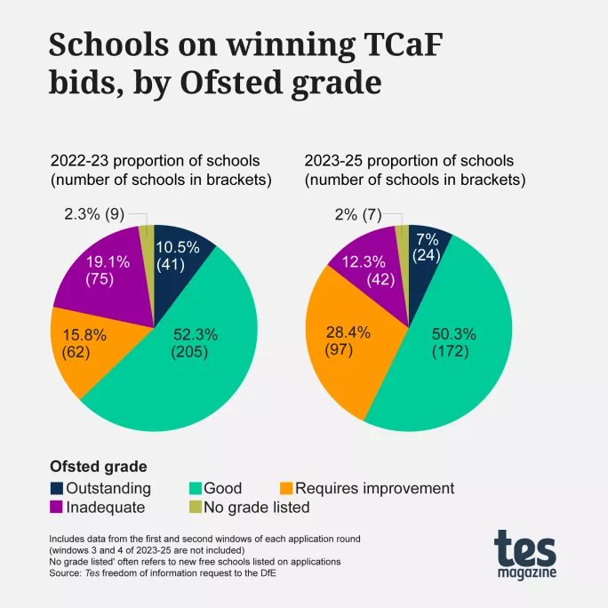 Schools on winning TCaF bids, by Ofsted grade