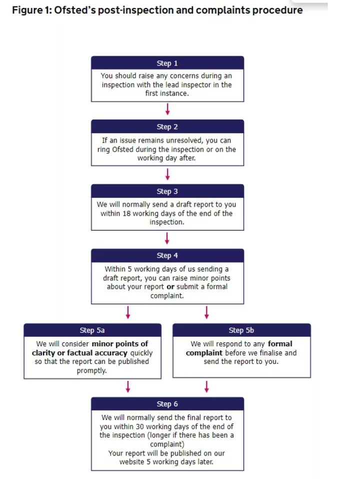 Ofsted complaint procedure step by step gudie