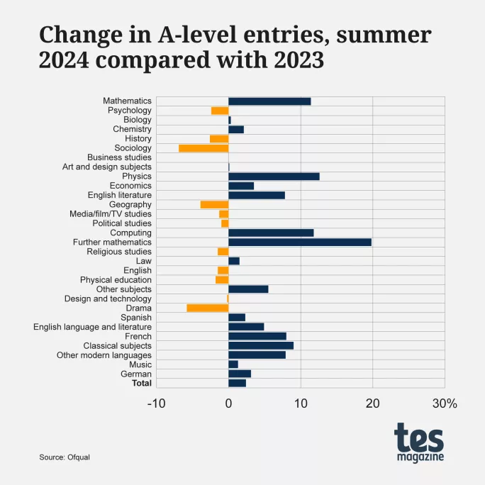 Change in A-level entries, summer 2024 compared with 2023