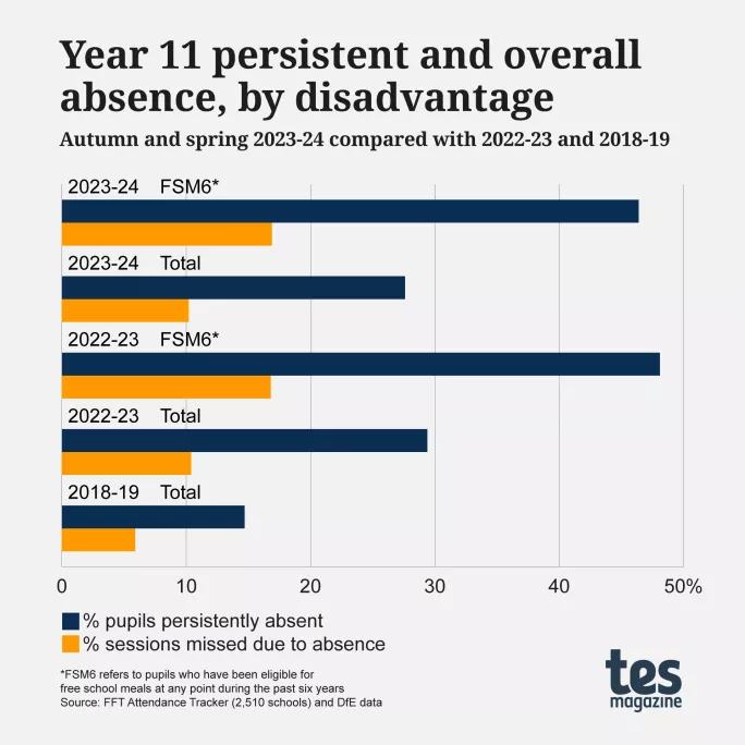 Year 11 persistent and overall absence, by disadvantage