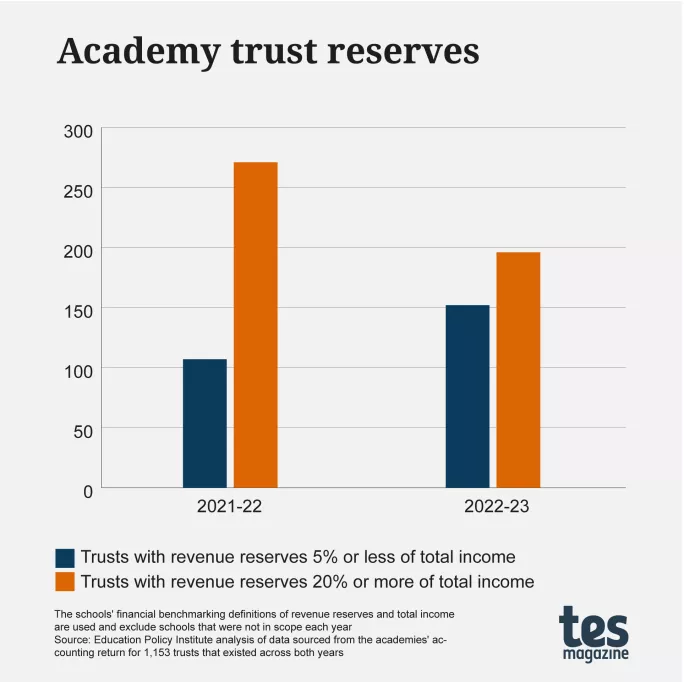 Revealed: 42% jump in MAT reserves falling below DfE threshold