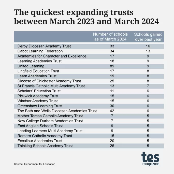 The quickest expanding trusts between March 2023 and March 2024