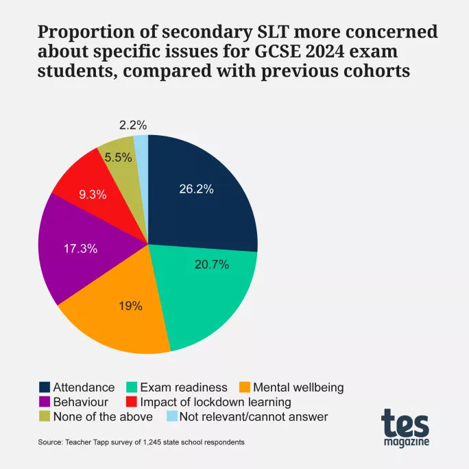 Proportion of secondary SLT more concerned about specific issues for GCSE 2024 exam students, compared with previous cohorts