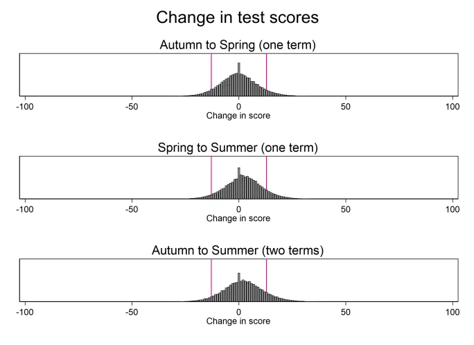 Change in test scores graphic