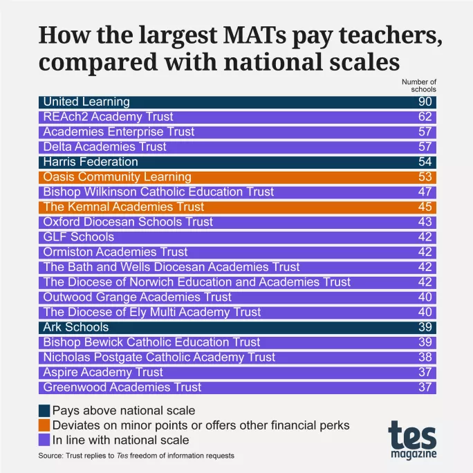 How the largest MATs pay teachers, compared with national scales