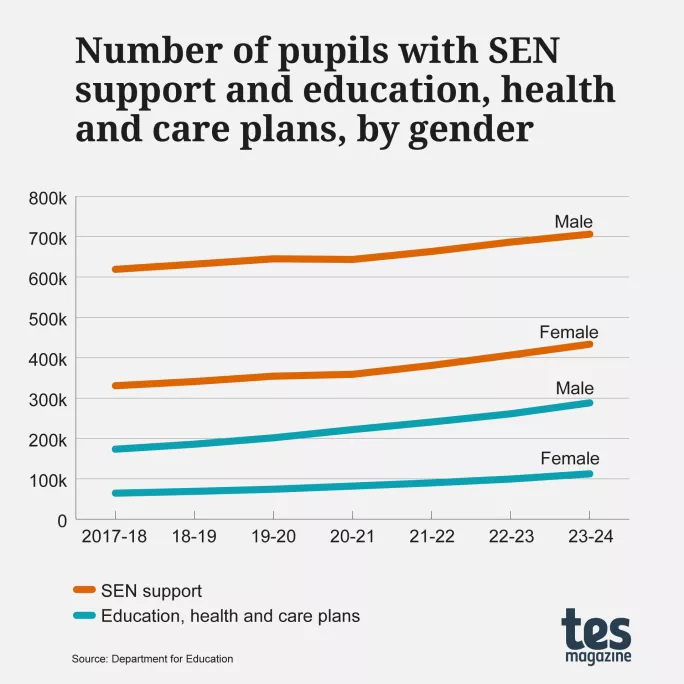 Number of pupils with SEN support and EHCP, by gender