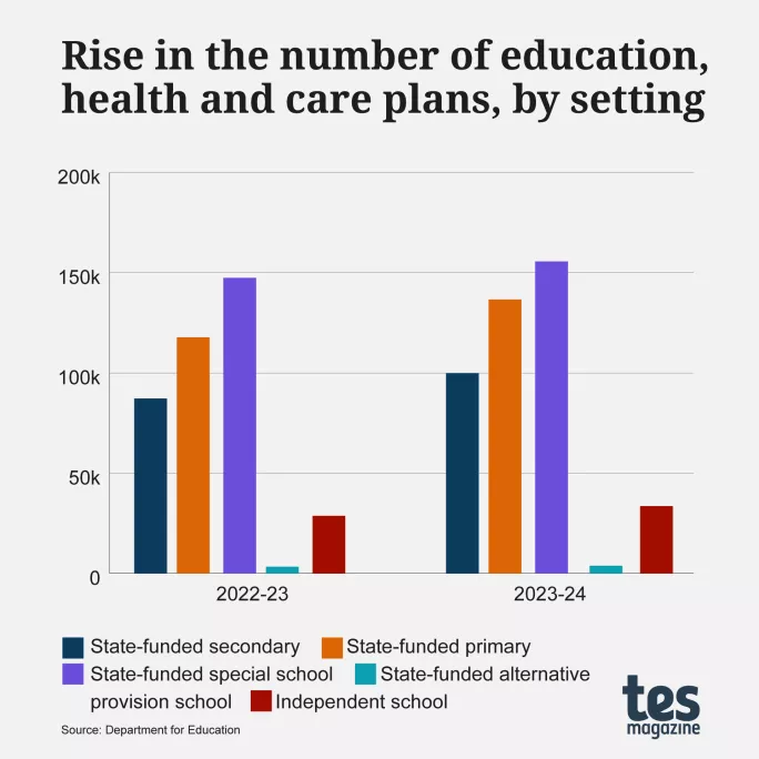 Rise in the number of EHCP, by setting