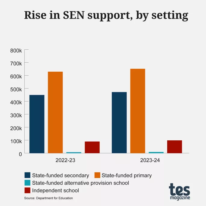 Rise in SEN support, by setting