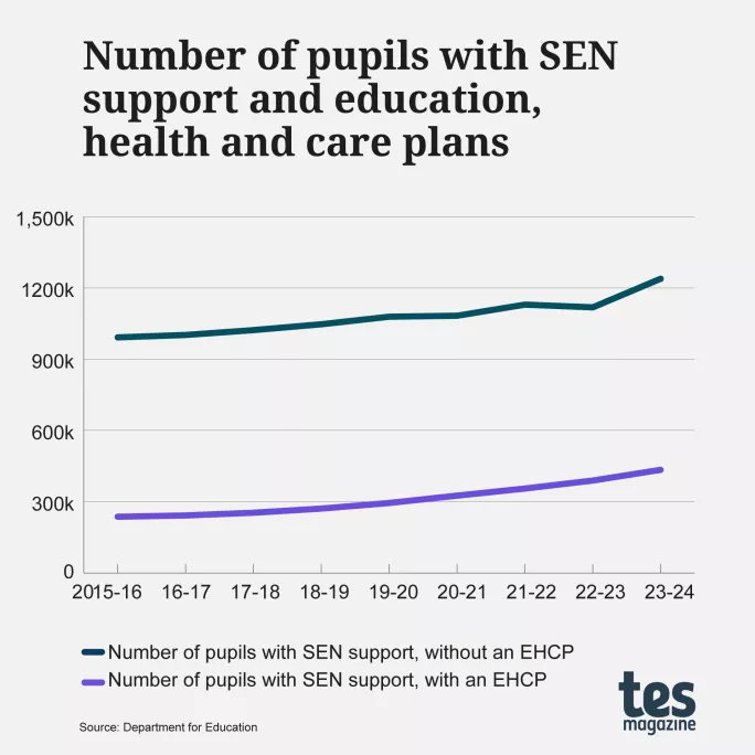 Number of pupils with SEN support and EHCP