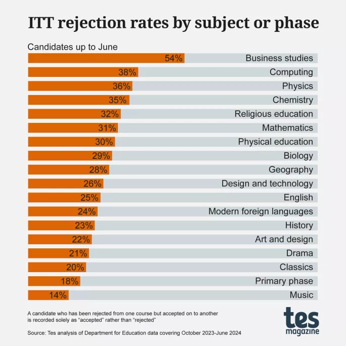 Teacher training: Rejection rates for applications by subject or phase