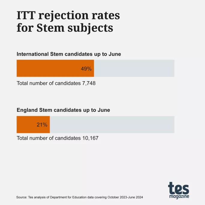 Teacher training: Rejection rates for applications for Stem subjects