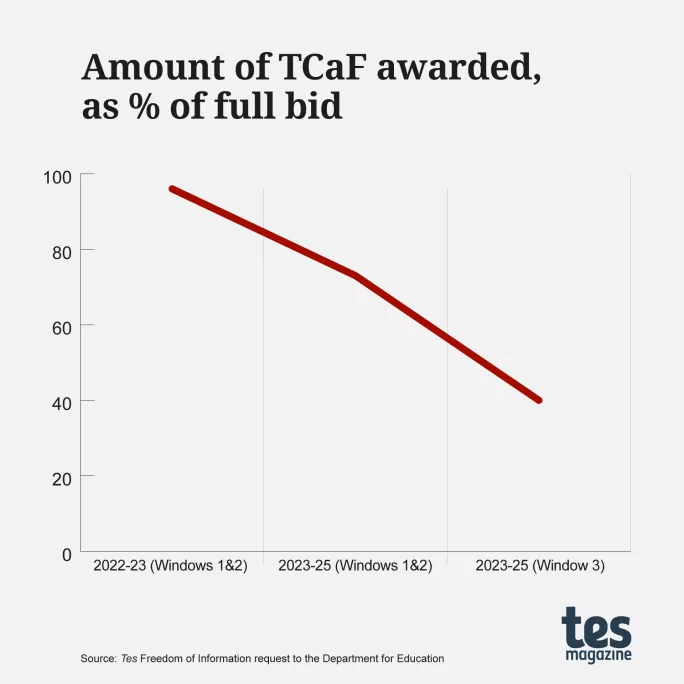 Amount of TCaF awarded, as % of full bid