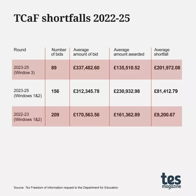 TCaF shortfalls 2022-25