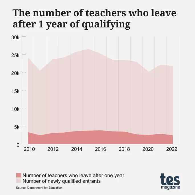 Teacher retention: the scale of the crisis revealed