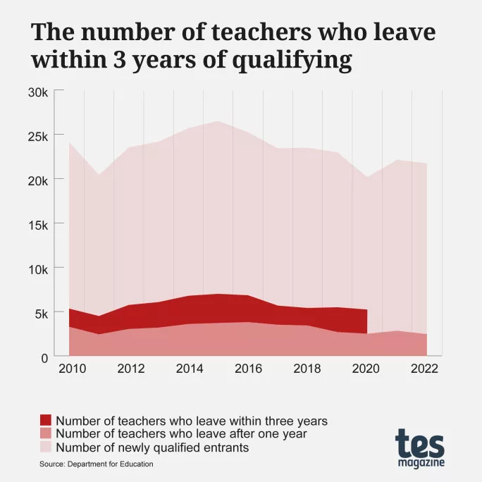 Teacher retention: the scale of the crisis revealed