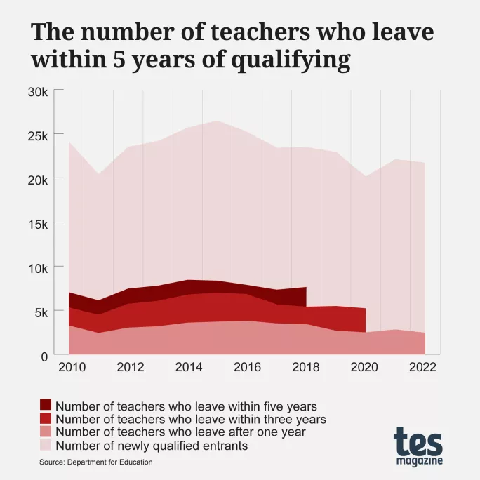 Teacher retention: the scale of the crisis revealed