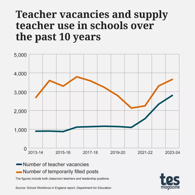Graph showing teacher vacancies and supply teacher use in schools over the past 10 years