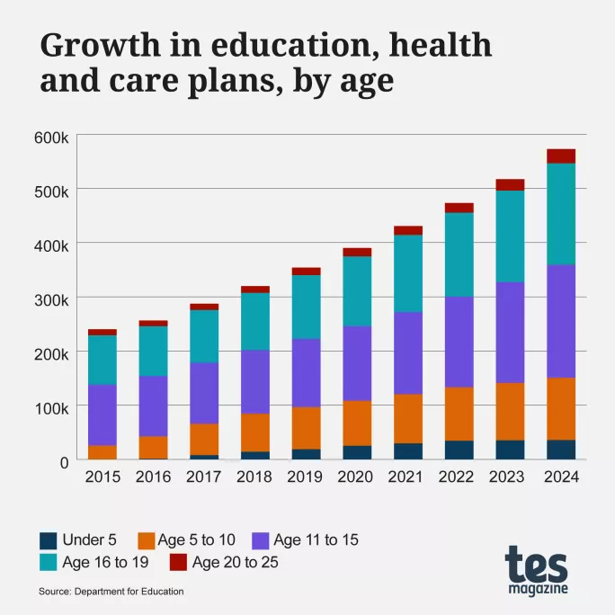 7 EHCP insights: Age, gender, ethnicity and decision times