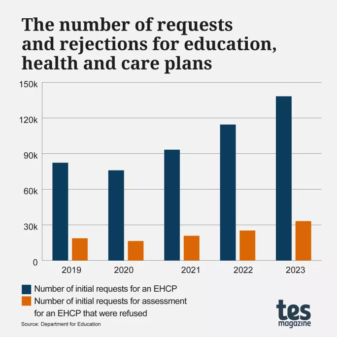 7 EHCP insights: Age, gender, ethnicity and decision times