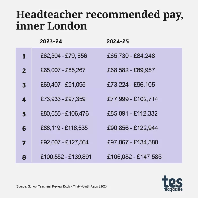 Headteacher pay scale inner London 2024-25