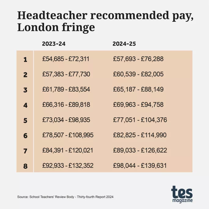 Headteacher pay scale London fringe 2024-25