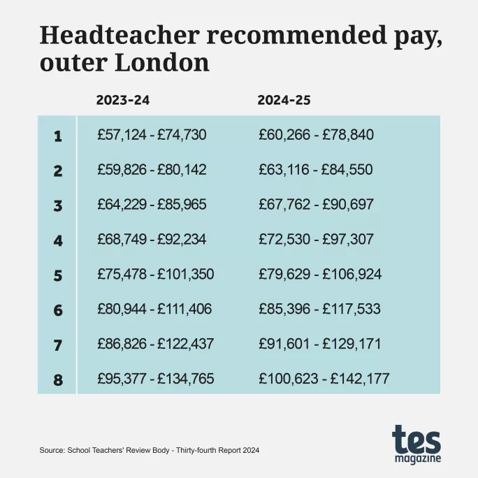 Headteacher pay scale outer London 2024-25