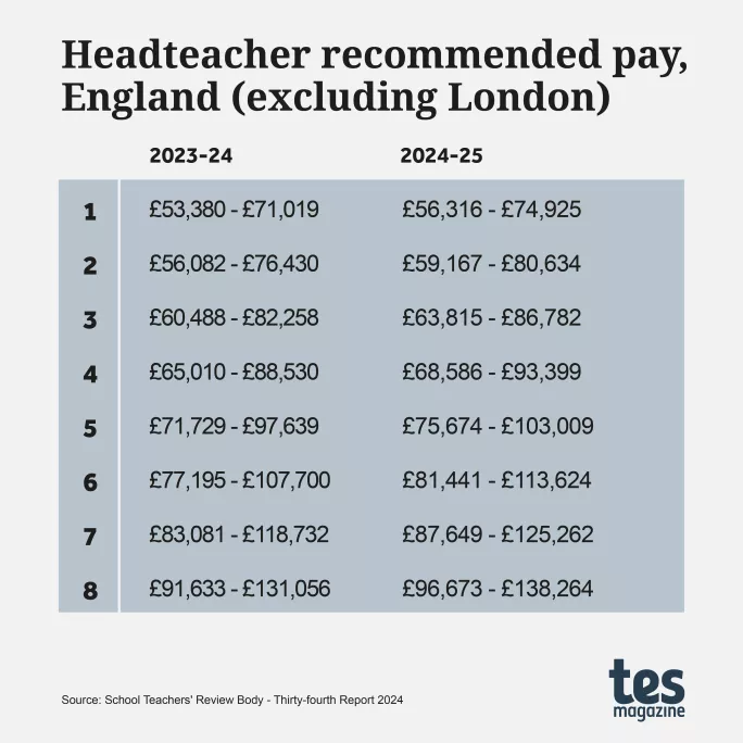 Headteacher pay scale rest of England 2024-25