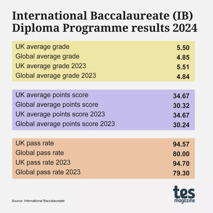 IB results 2024: UK students beat global average again