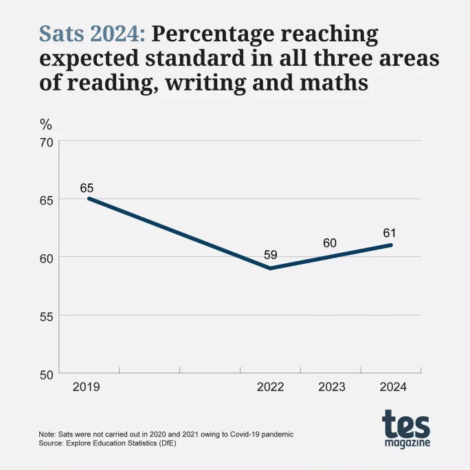 KS2 Sats results 2024 expected standard overall