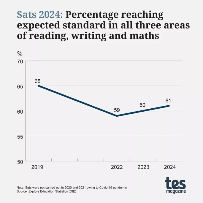 Sats results 2024 Slight rise overall Tes