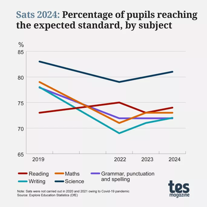 KS2 Sats results 2024 expected standard by subject