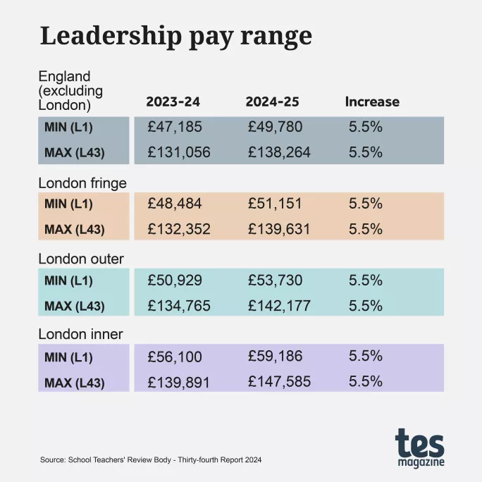 Leadership pay scale 2024-25