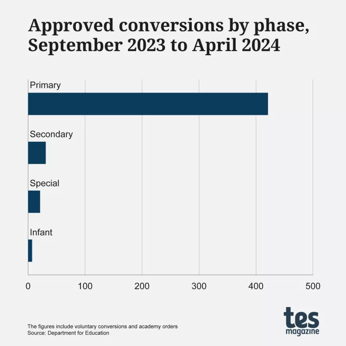 MAT growth: Approved academy conversions by phase