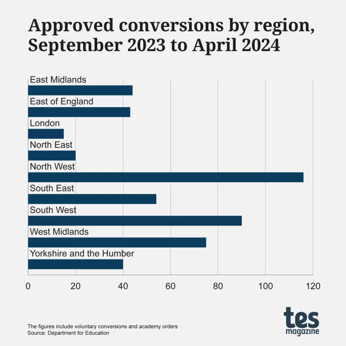 MAT growth: Approved academy conversions by region