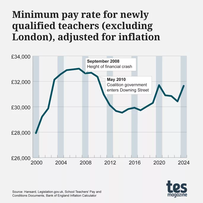 Minimum pay rate for newly qualified teachers (excluding London), 2000-2024, adjusted for inflation
