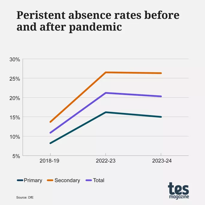 School attendance: Persistent absence before and after the pandemic 