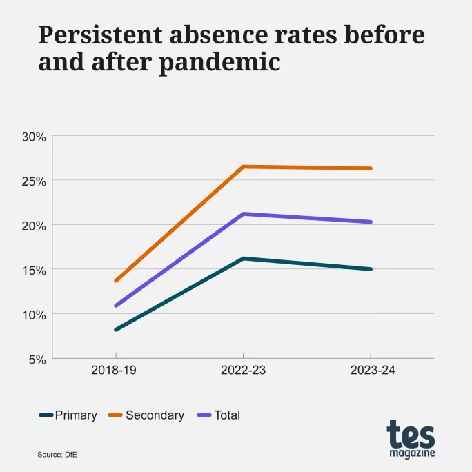 Persistent graph