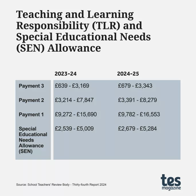 TLR and SEN allowance 2024-25