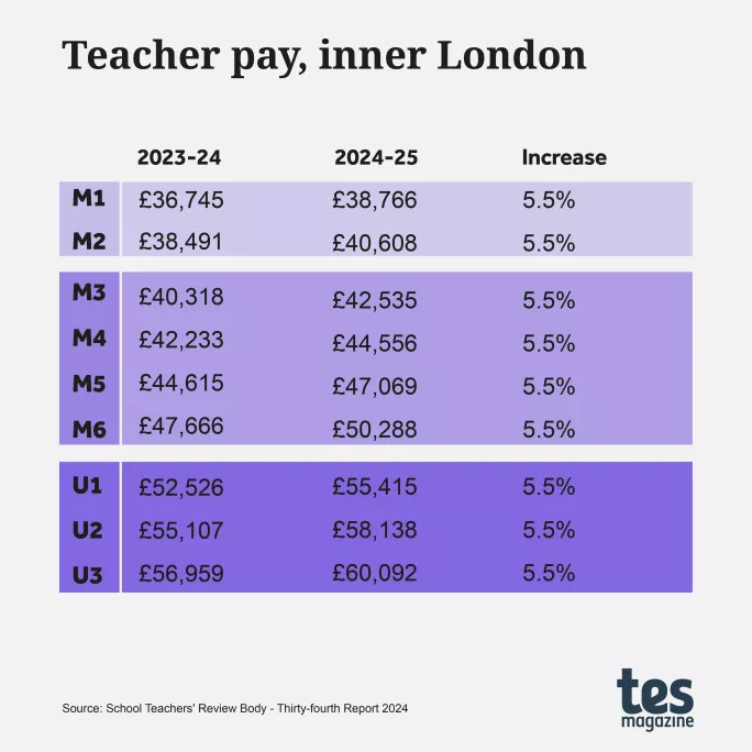 Teacher pay scale inner London 2024-25